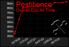 Total Graph of Pestilience