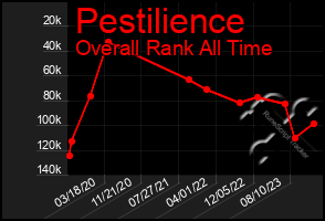 Total Graph of Pestilience