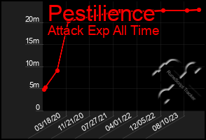 Total Graph of Pestilience