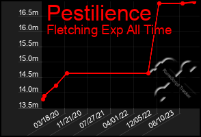 Total Graph of Pestilience
