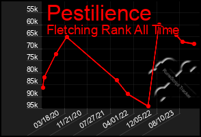 Total Graph of Pestilience