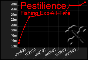 Total Graph of Pestilience
