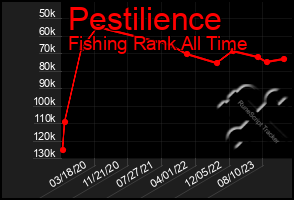Total Graph of Pestilience