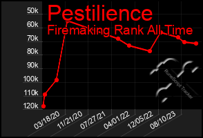 Total Graph of Pestilience