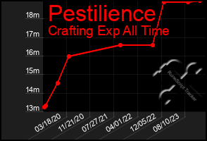 Total Graph of Pestilience