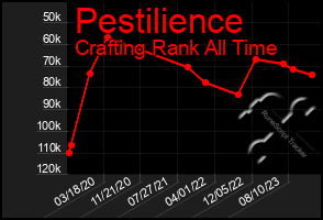 Total Graph of Pestilience