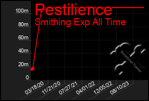 Total Graph of Pestilience
