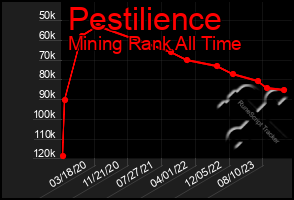 Total Graph of Pestilience