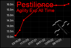 Total Graph of Pestilience