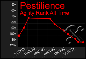 Total Graph of Pestilience