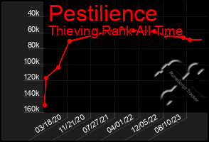 Total Graph of Pestilience