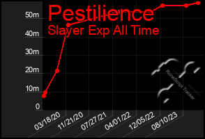 Total Graph of Pestilience