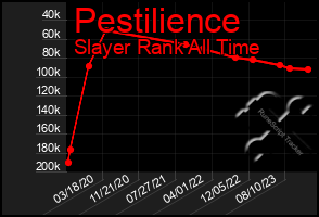 Total Graph of Pestilience