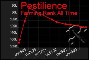 Total Graph of Pestilience