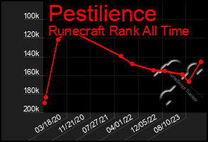 Total Graph of Pestilience