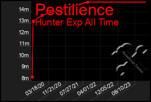 Total Graph of Pestilience