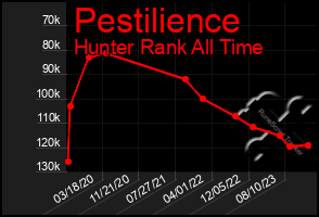 Total Graph of Pestilience