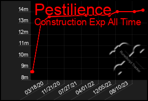 Total Graph of Pestilience