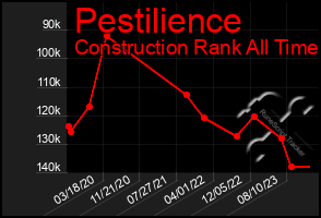 Total Graph of Pestilience