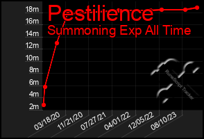 Total Graph of Pestilience