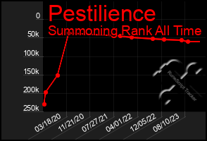 Total Graph of Pestilience