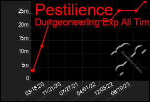 Total Graph of Pestilience