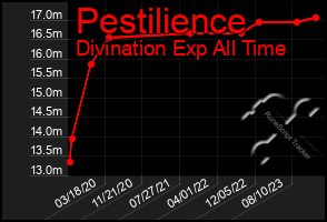 Total Graph of Pestilience