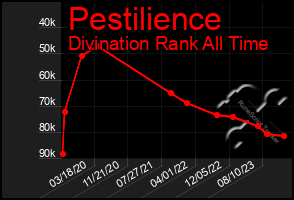 Total Graph of Pestilience