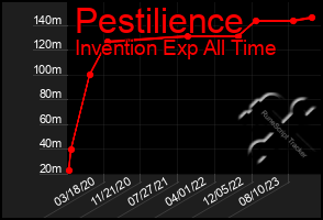 Total Graph of Pestilience