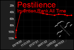 Total Graph of Pestilience