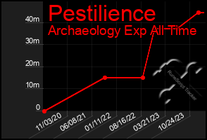 Total Graph of Pestilience