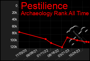 Total Graph of Pestilience