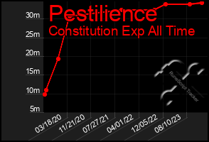 Total Graph of Pestilience