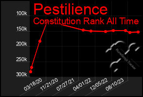 Total Graph of Pestilience