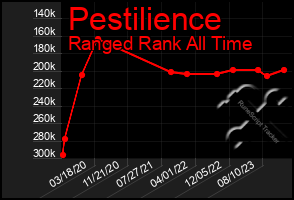 Total Graph of Pestilience