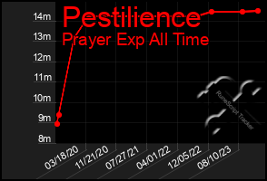Total Graph of Pestilience