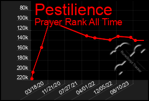 Total Graph of Pestilience