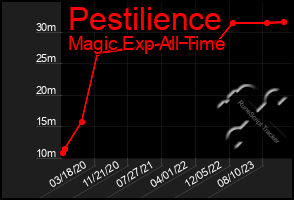 Total Graph of Pestilience