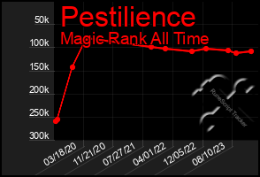 Total Graph of Pestilience