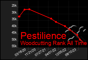 Total Graph of Pestilience