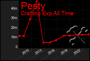 Total Graph of Pesty