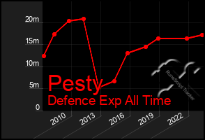 Total Graph of Pesty