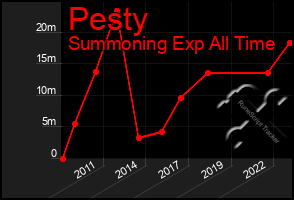 Total Graph of Pesty