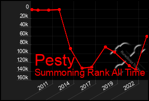 Total Graph of Pesty