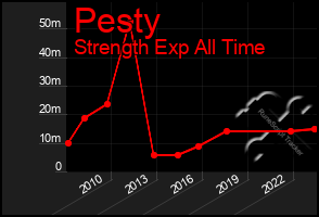 Total Graph of Pesty