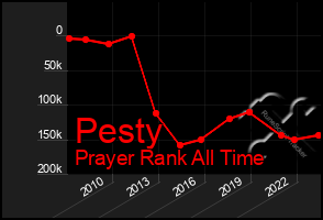 Total Graph of Pesty