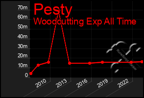 Total Graph of Pesty