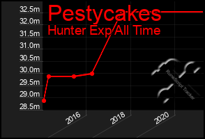 Total Graph of Pestycakes