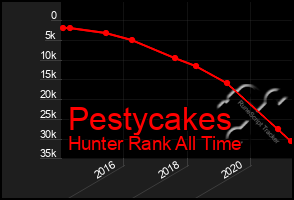 Total Graph of Pestycakes