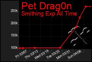 Total Graph of Pet Drag0n